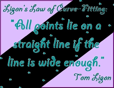 Ligon's Law of Curve-Fitting: "All points lie on a straight line if the line is wide enough." #Law #OnTheCurve #TomLigon